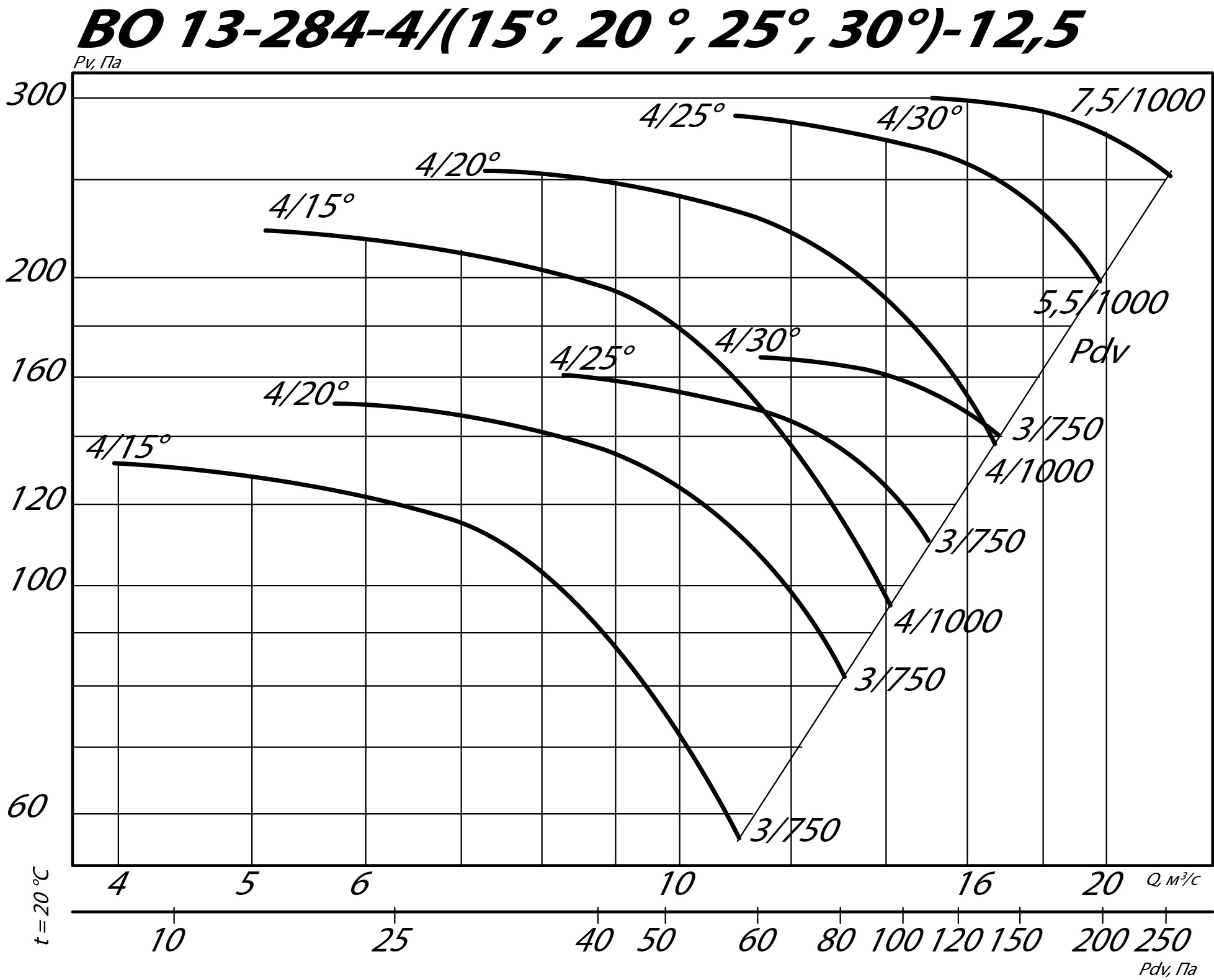 Аэродинамические характеристики осевого вентилятора ВО 13-284 ДУ №12,5